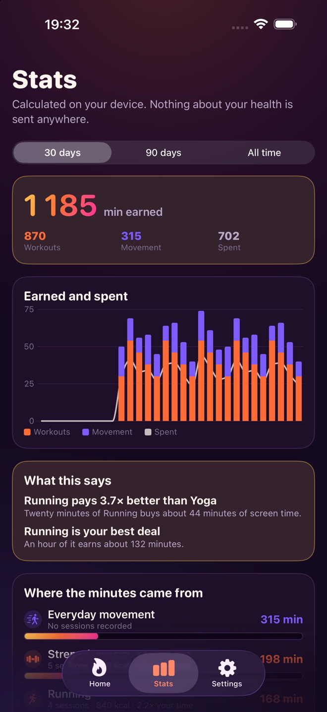 Stats: earned against spent, and which activity pays best.